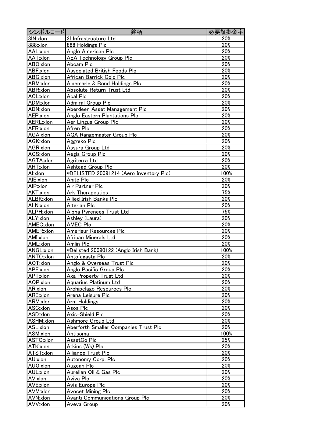 シンボルコード 銘柄 必要証拠金率 3IN:Xlon 3I Infrastructure Ltd 20