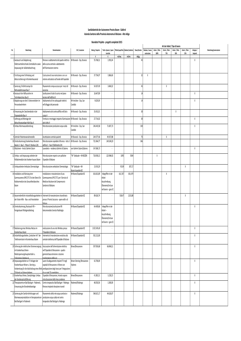 Projekte Beendet Progetti Completati 2015