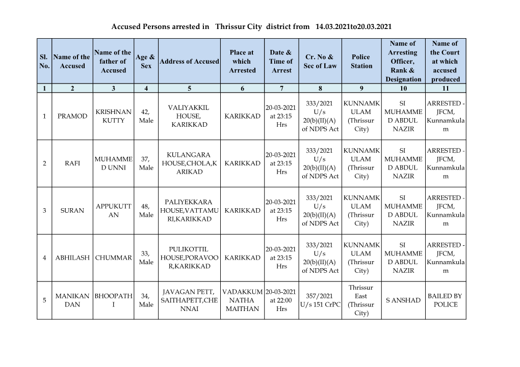 Accused Persons Arrested in Thrissur City District from 14.03.2021To20.03.2021