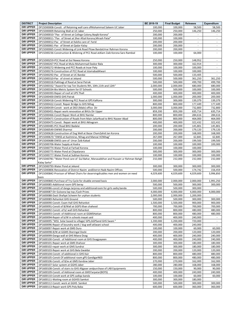 Development Budget Expenditures & Releases 2018-19