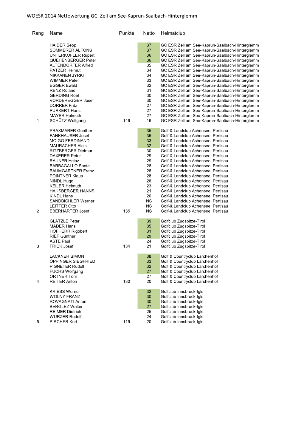 WOESR 2014 Nettowertung GC. Zell Am See-Kaprun-Saalbach-Hinterglemm