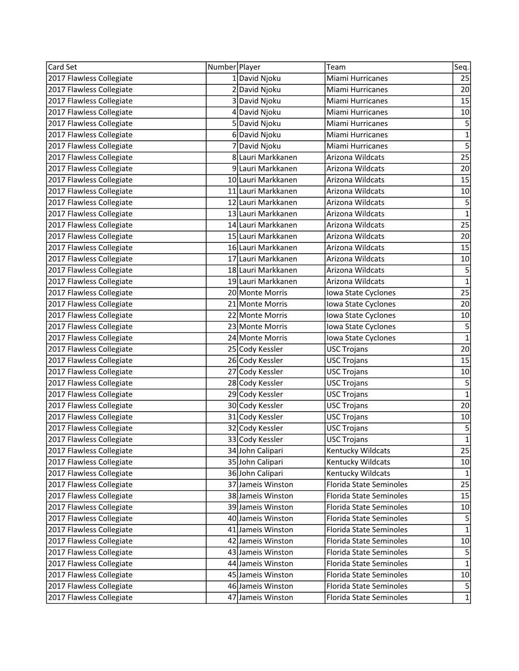 Card Set Number Player Team Seq. 2017 Flawless Collegiate 1 David