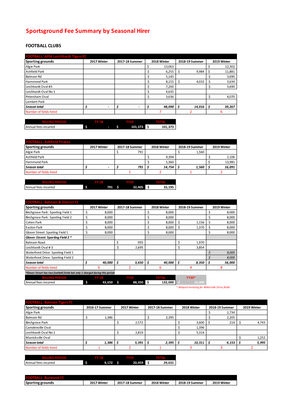 Sportsground Fee Summary by Seasonal Hirer