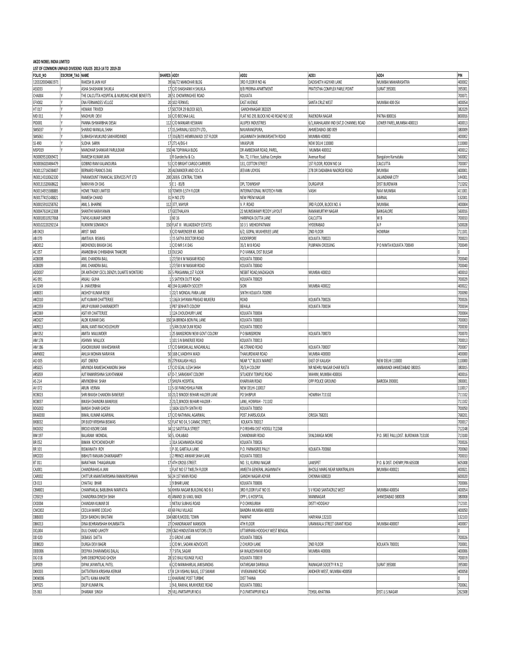 Akzo Nobel India Limited List of Common Unpaid Dividend