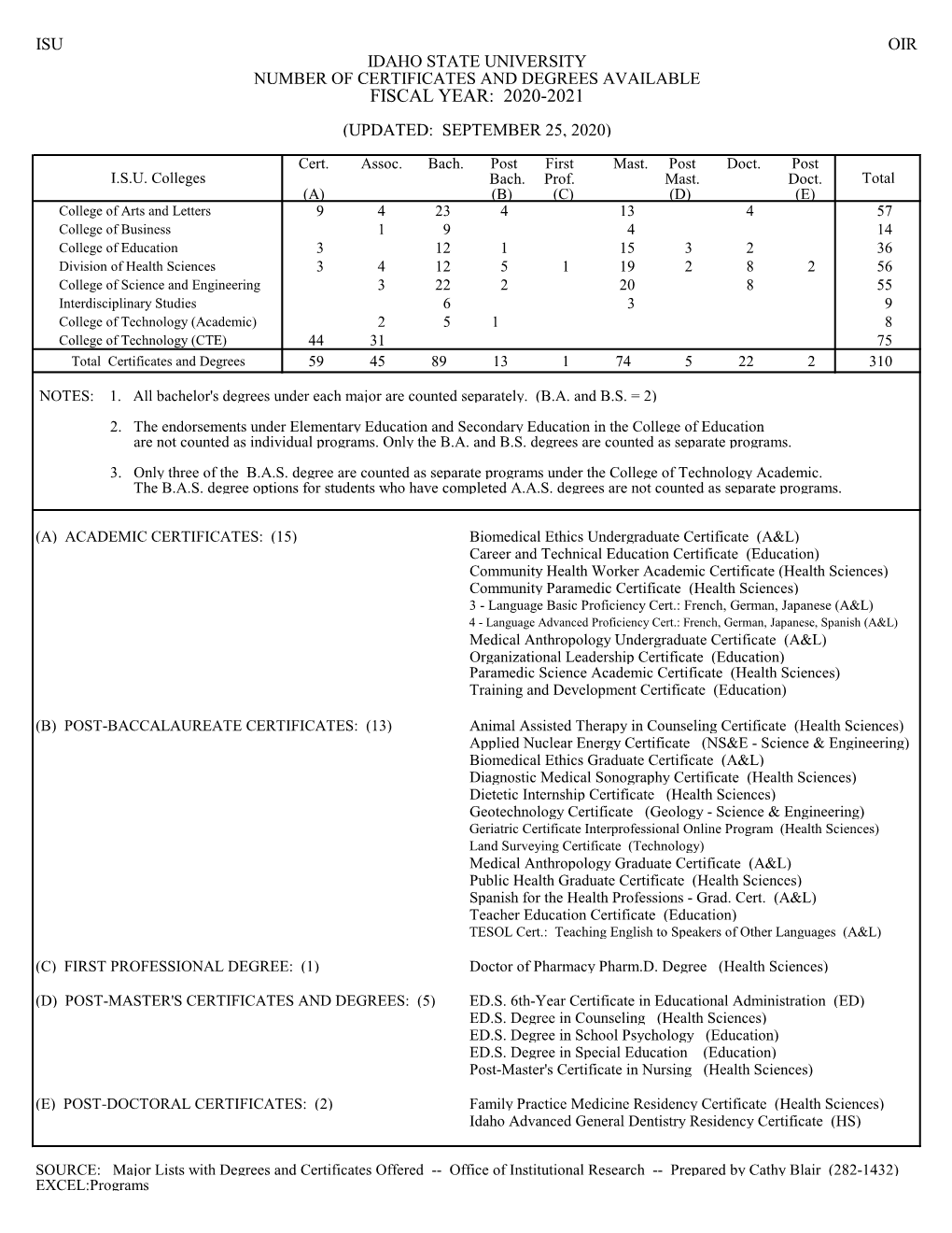 Number of Certificates and Degrees Available Fiscal Year: 2020-2021 (Updated: September 25, 2020)