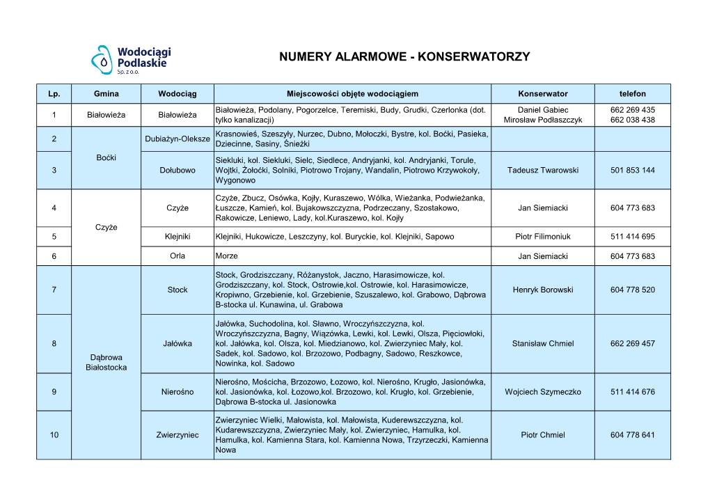 Numery Alarmowe - Konserwatorzy