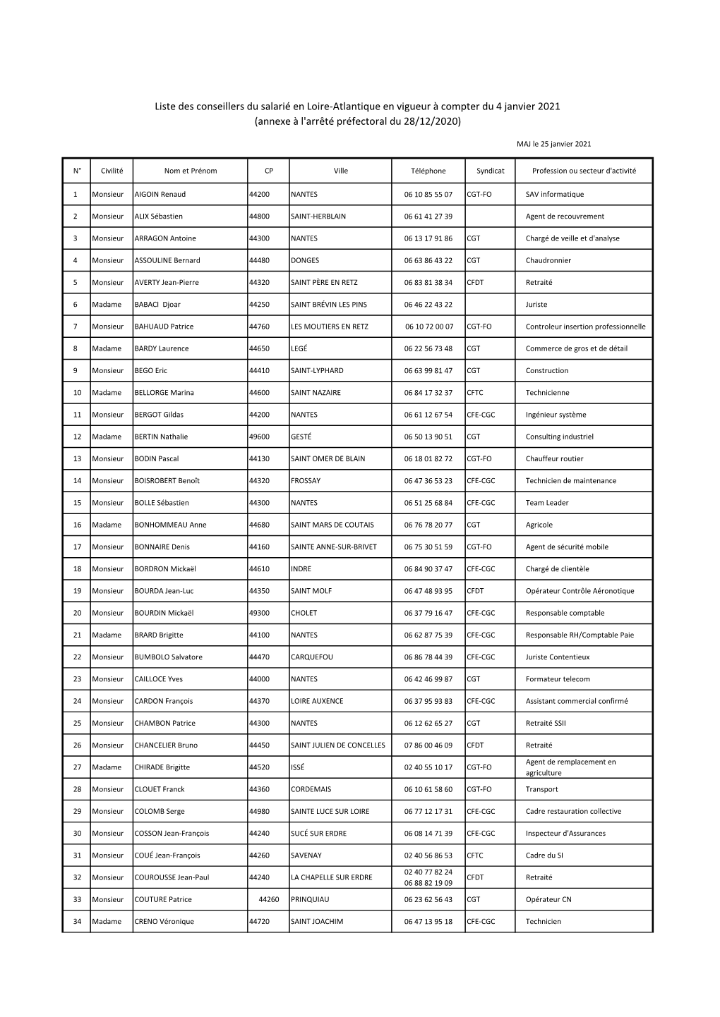 Liste Des Conseillers Du Salarié En Loire-Atlantique En Vigueur À Compter Du 4 Janvier 2021 (Annexe À L'arrêté Préfectoral Du 28/12/2020)