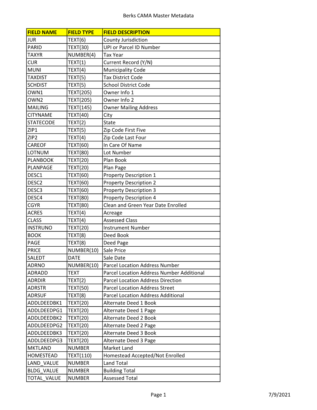 CAMA Data Dictionary