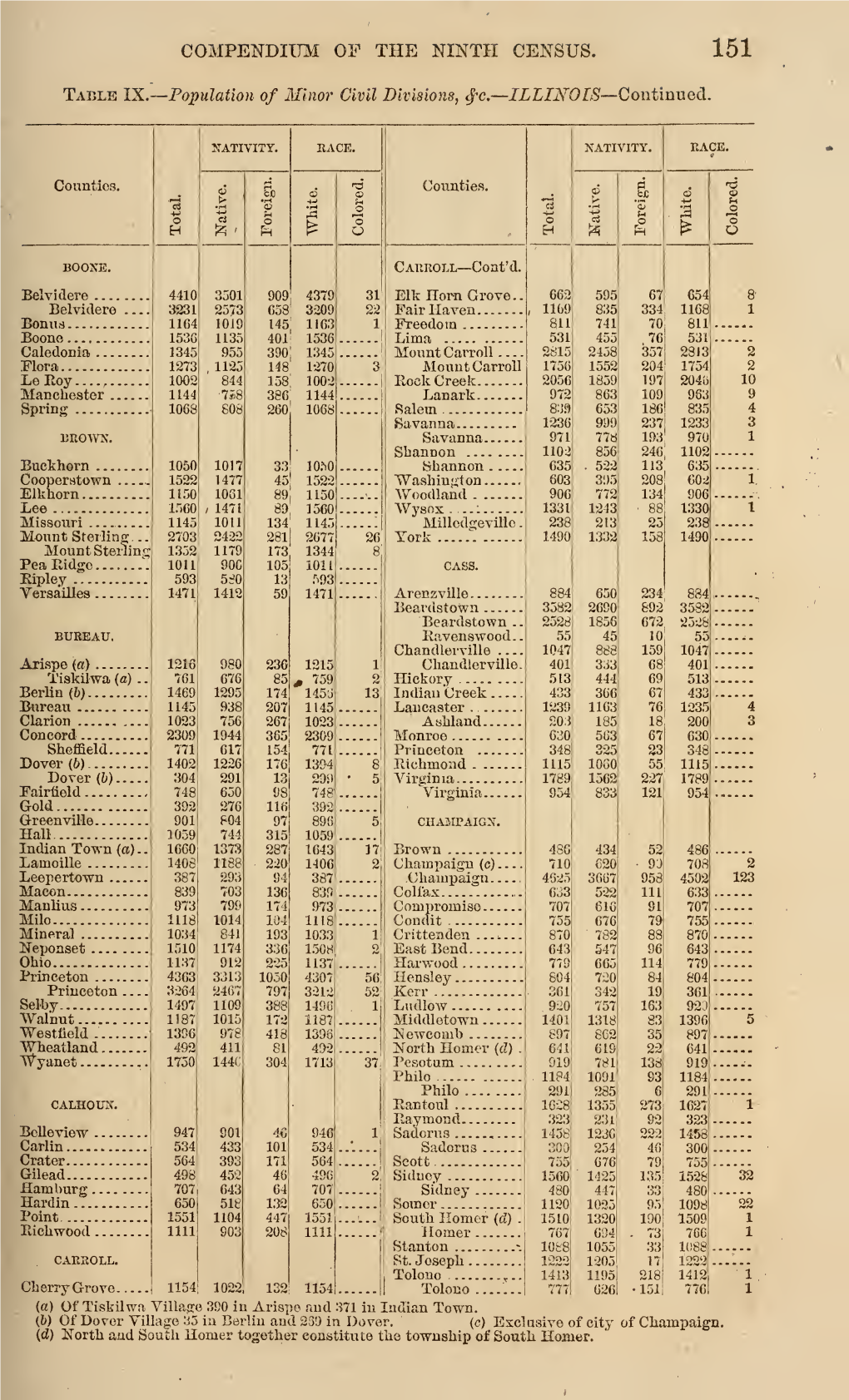 A Compendium of the Ninth Census (June 1, 1870)
