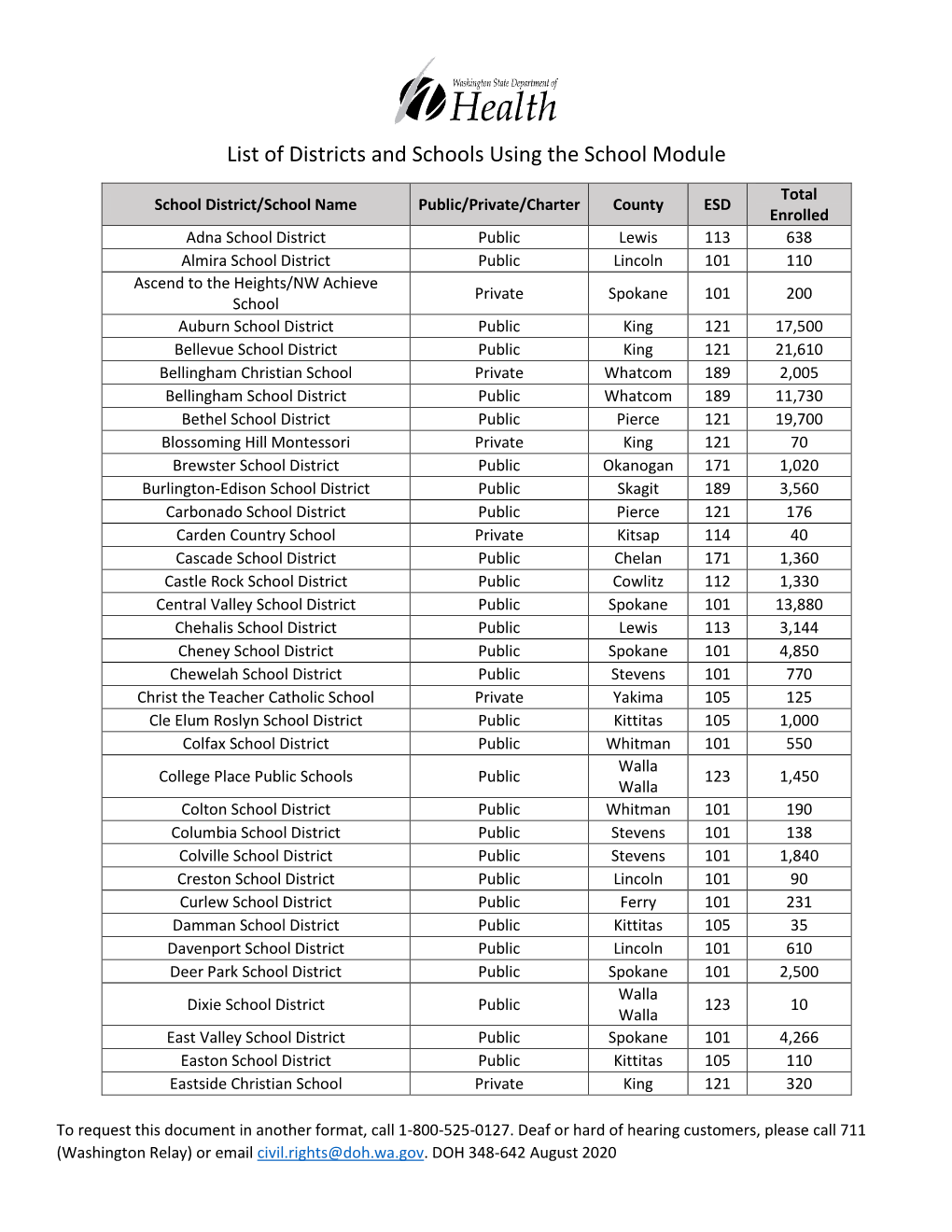 List of Districts and Schools Using the School Module