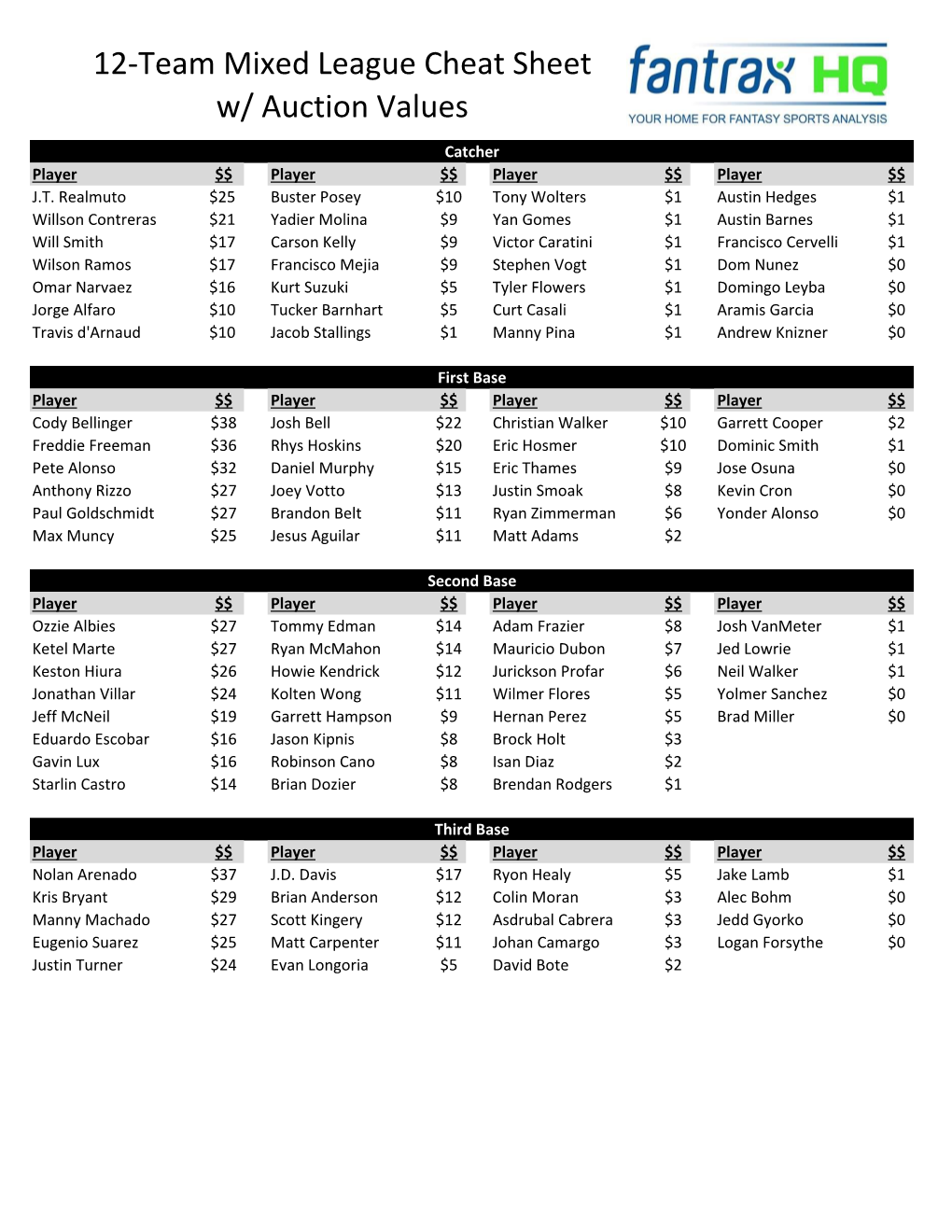 12-Team Mixed League Cheat Sheet W/ Auction Values