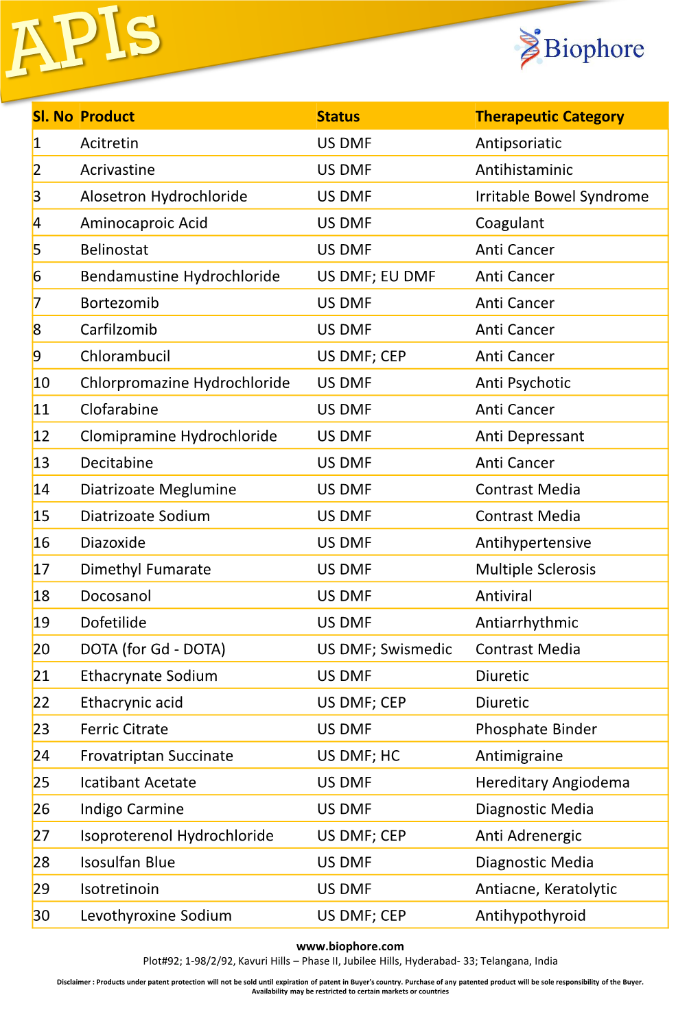 Sl. No Product Status Therapeutic Category 1 Acitretin US DMF