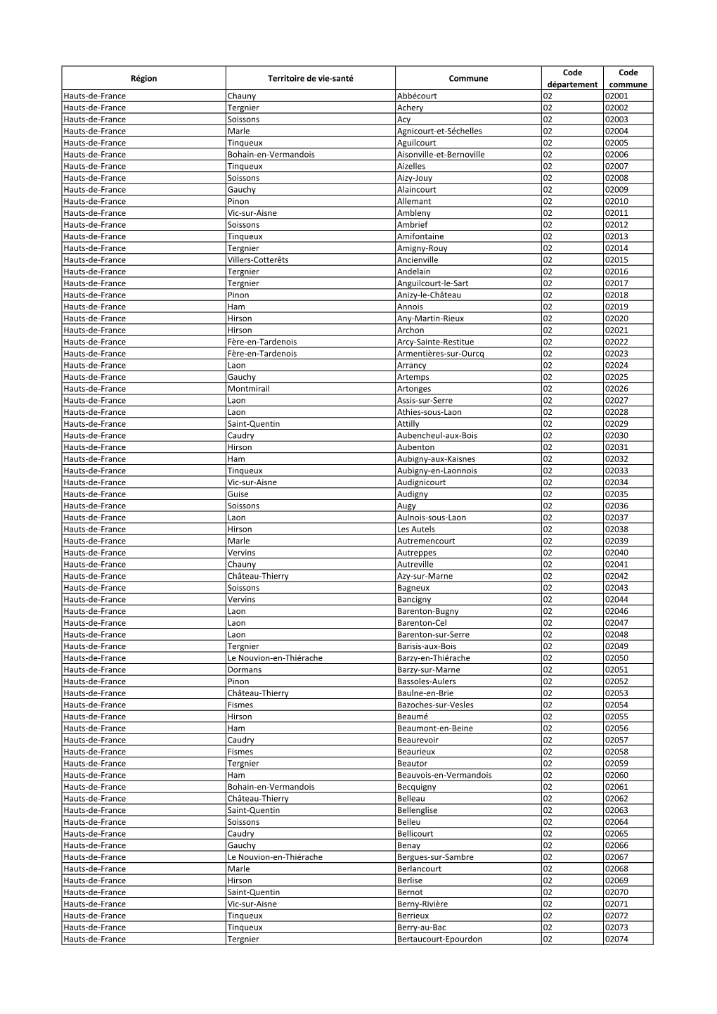 Région Territoire De Vie-Santé Commune Code Département Code