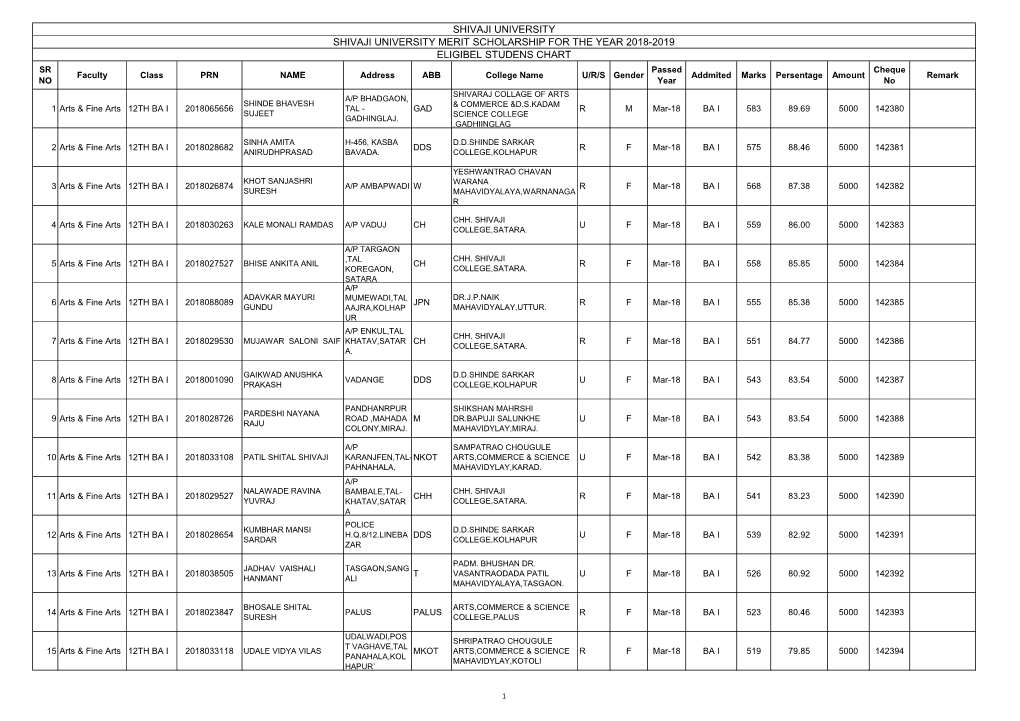 SHIVAJI UNIVERSIT MERIT SCHOLARSHIP Excel Sheet.Xlsx