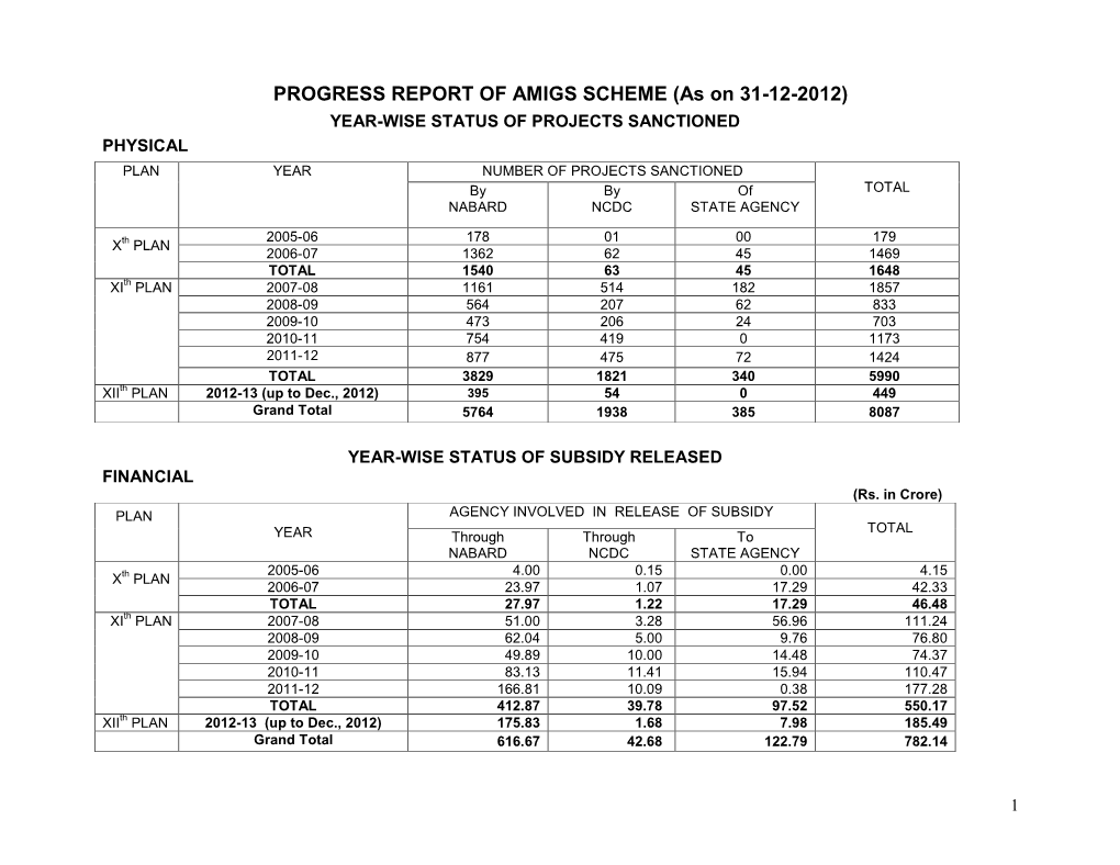 PROGRESS REPORT of AMIGS SCHEME (As on 31-12-2012)