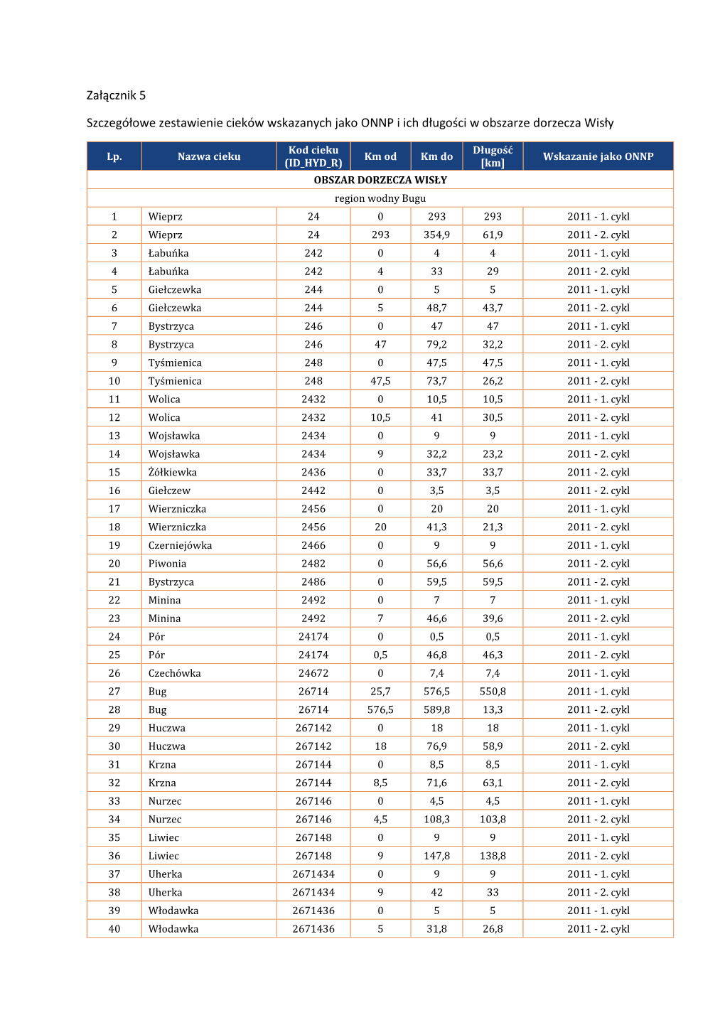 Załącznik 5. Zestawienie ONNP Dorzecza Wisły Zał​ 5