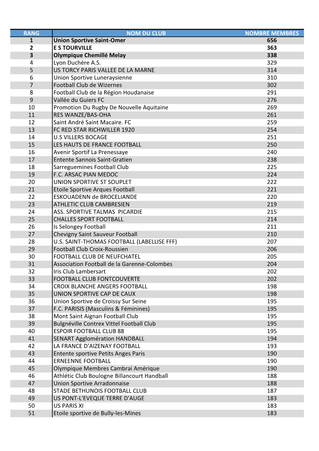 RANG NOM DU CLUB NOMBRE MEMBRES 1 Union Sportive Saint-Omer 656 2 E S TOURVILLE 363 3 Olympique Chemillé Melay 338 4 Lyon Duchère A.S