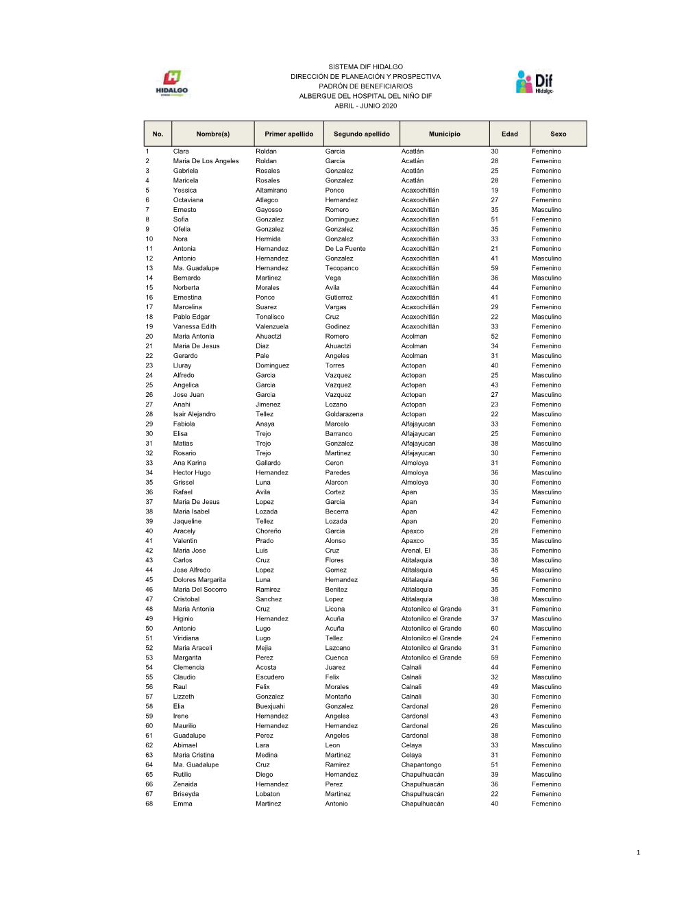 No. Nombre(S) Primer Apellido Segundo Apellido Municipio Edad Sexo