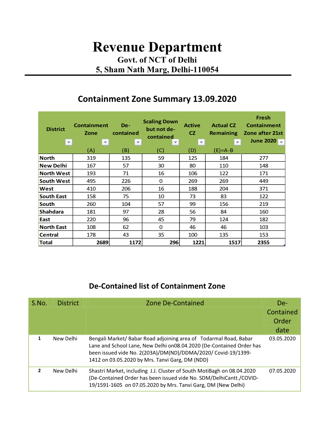 Containment Zone Summary 13.09.2020