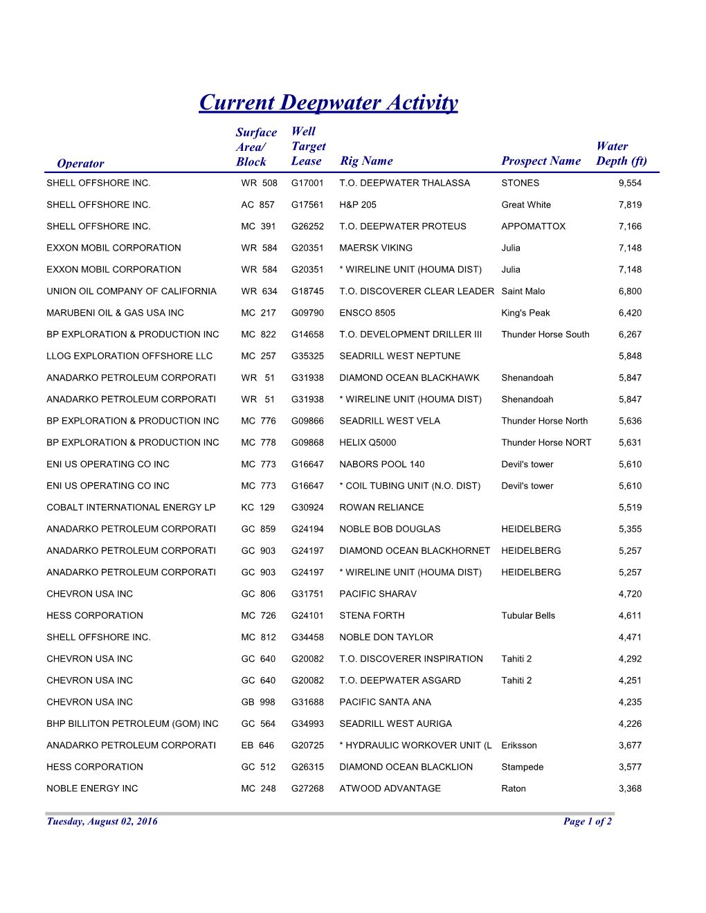 Current Deepwater Activity Surface Well Area/ Target Water Operator Block Lease Rig Name Prospect Name Depth (Ft) SHELL OFFSHORE INC