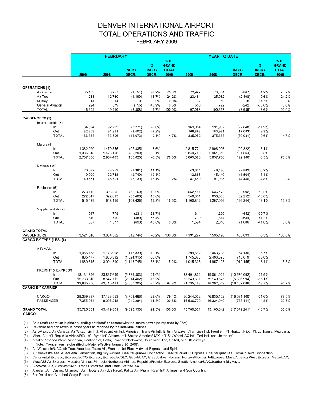 January 2002 Airport Statistics