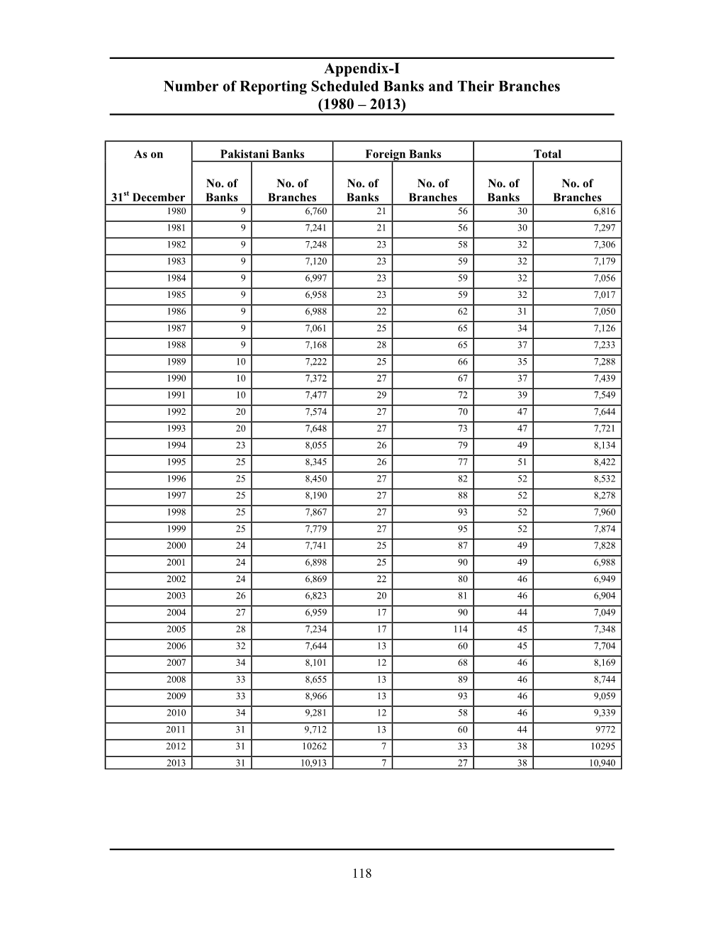 As on Pakistani Banks Foreign Banks Total