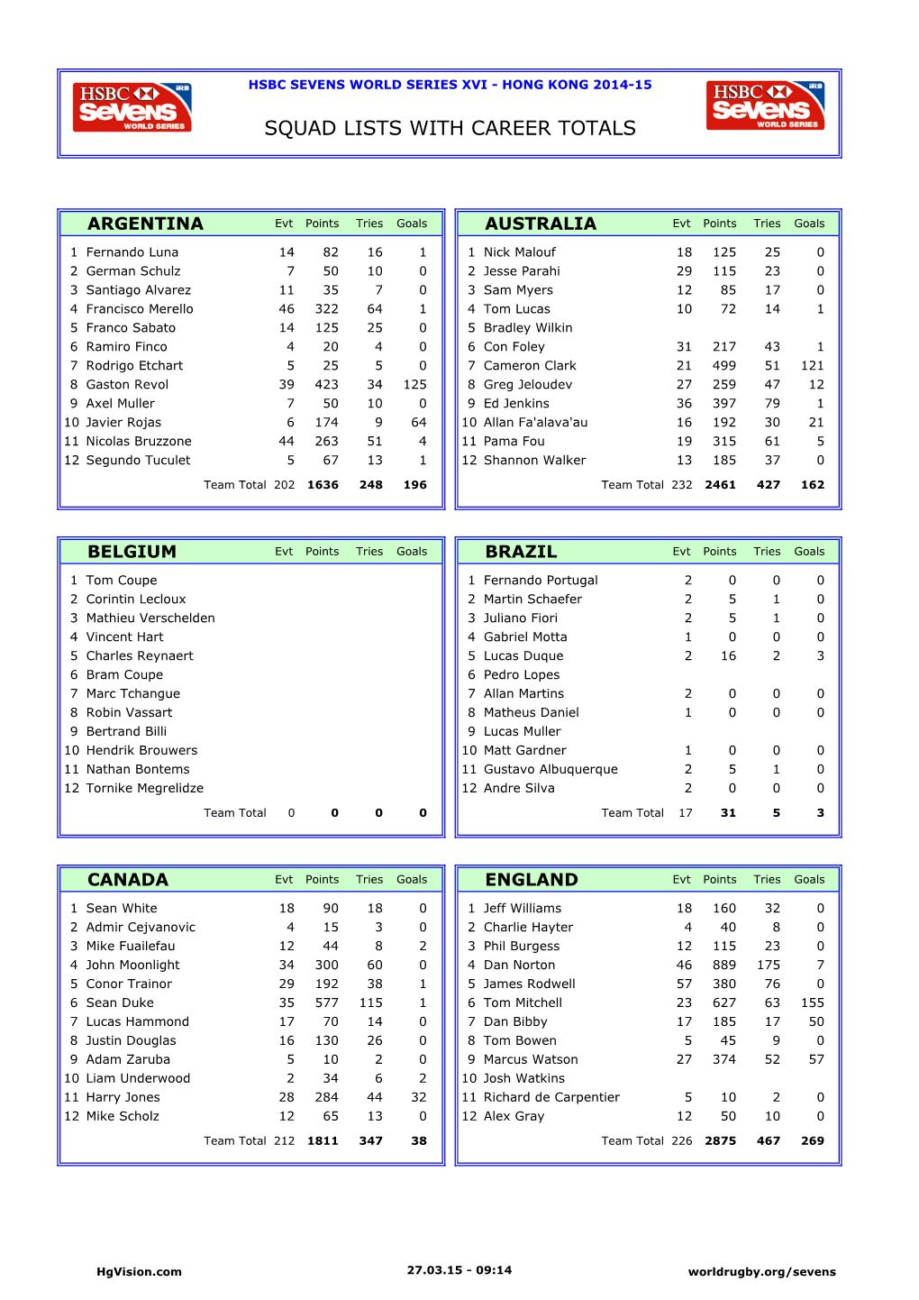 Squad Lists with Career Totals