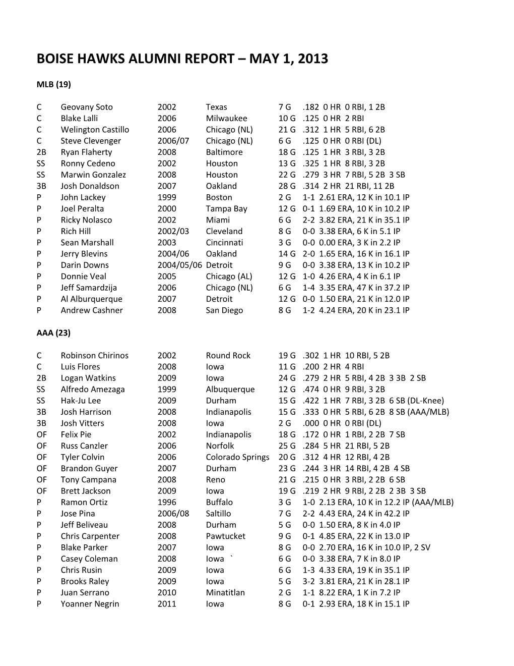 Boise Hawks Alumni Report – May 1, 2013