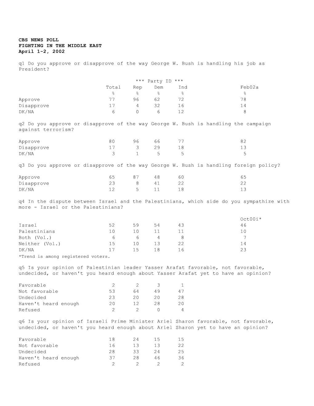 CBS NEWS POLL FIGHTING in the MIDDLE EAST April 1-2, 2002 Q1 Do You Approve Or Disapprove of the Way George W. Bush Is Handling His Job As President?