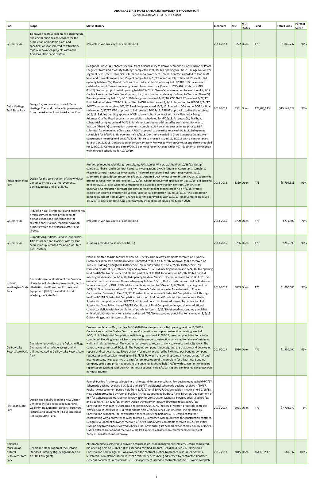 Arkansas State Parks Capital Improvements Program (Cip) Quarterly Update - 1St Qtr Fy 2020