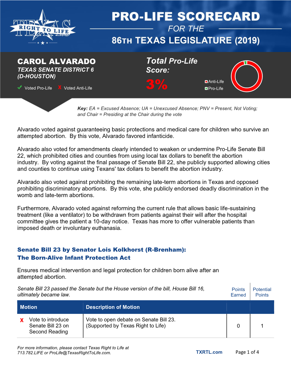 CAROL ALVARADO Total Pro-Life Score