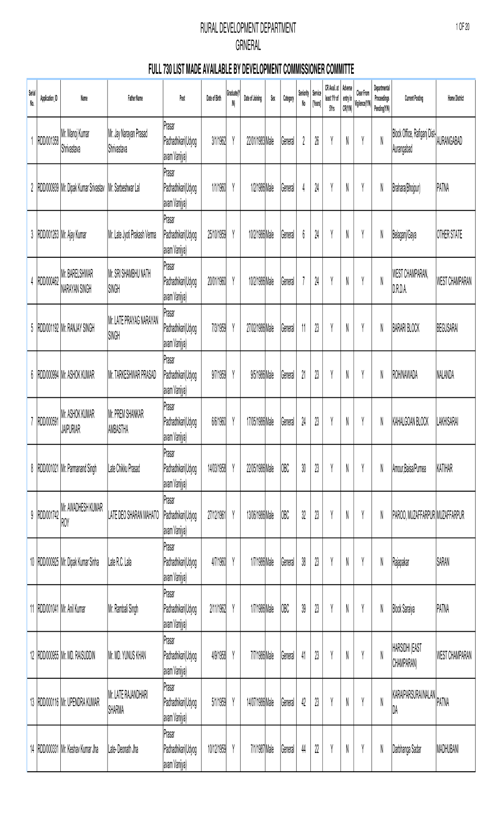 Full 730 List Made Available by Development Commissioner Committe