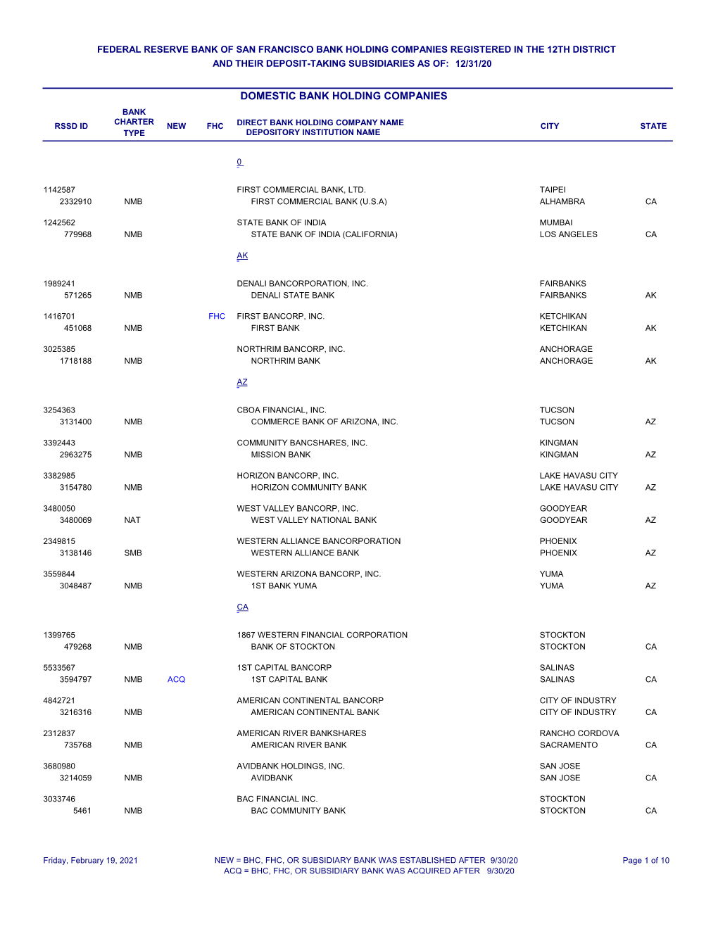 Report: Domestic Bhcs and Fhbs