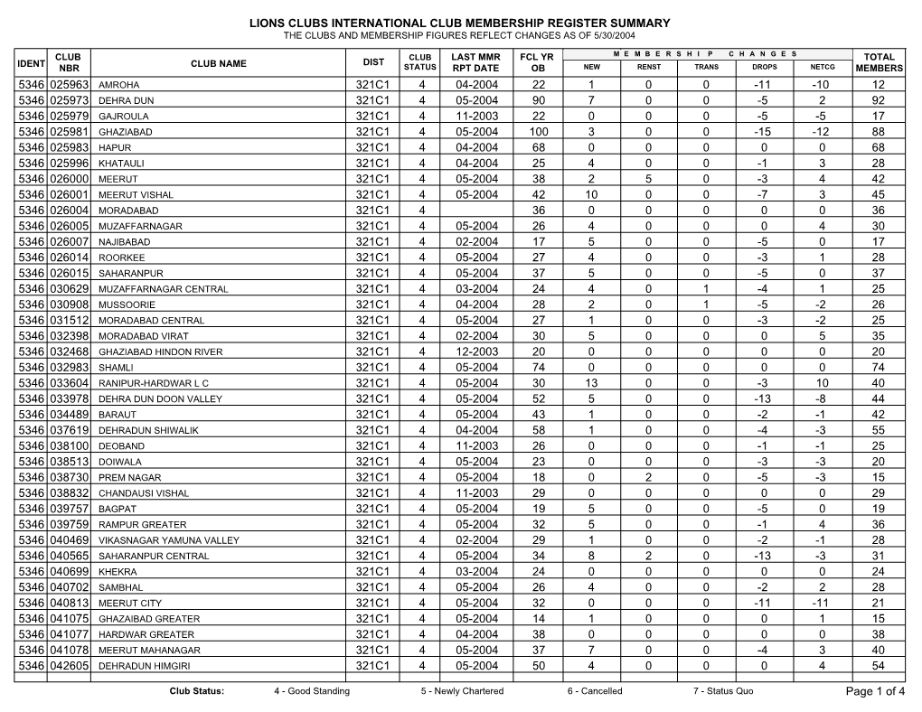 Lions Clubs International Club Membership Register Summary the Clubs and Membership Figures Reflect Changes As of 5/30/2004