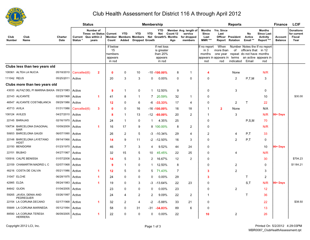 Club Health Assessment for District 116 a Through April 2012