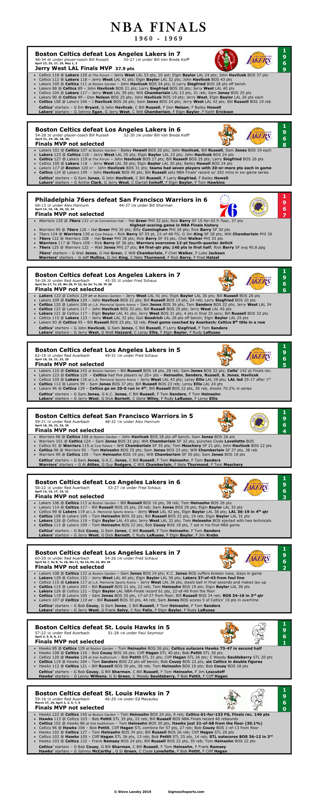 1960-69 NBA Finals