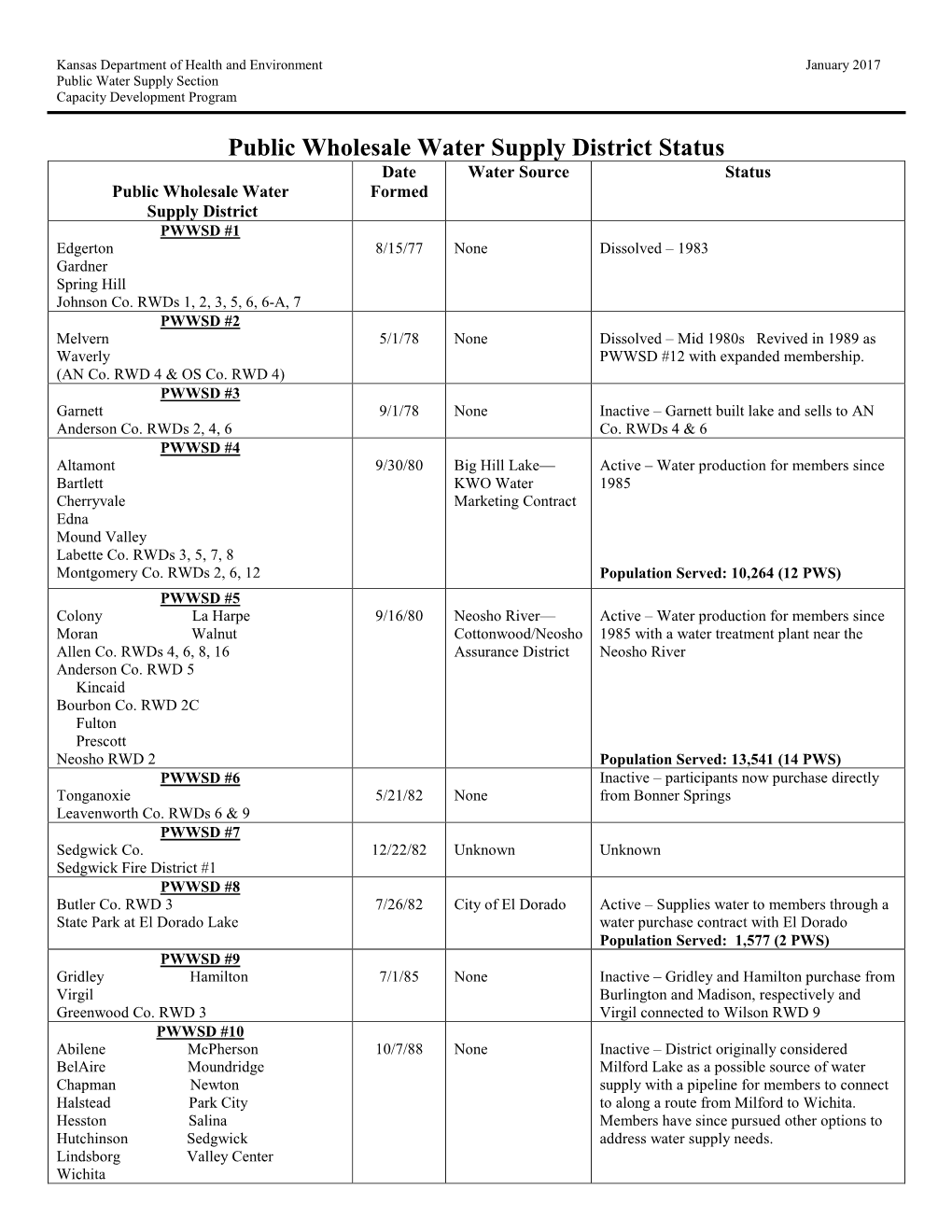 Public Wholesale Water Supply District Status