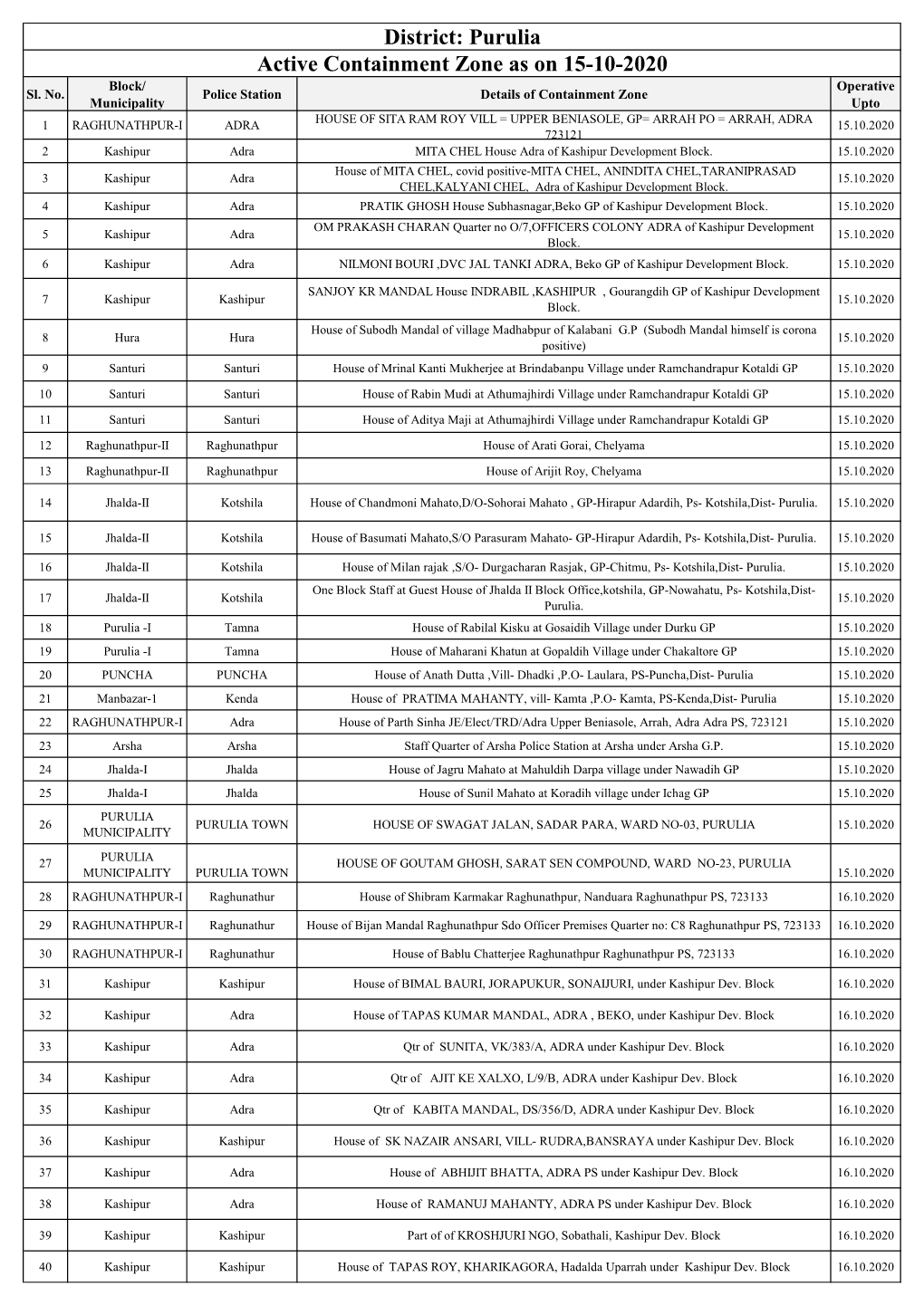 Active Containment Zone As on 15-10-2020 District: Purulia