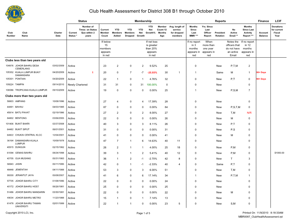 Club Health Assessment for District 308 B1 Through October 2010