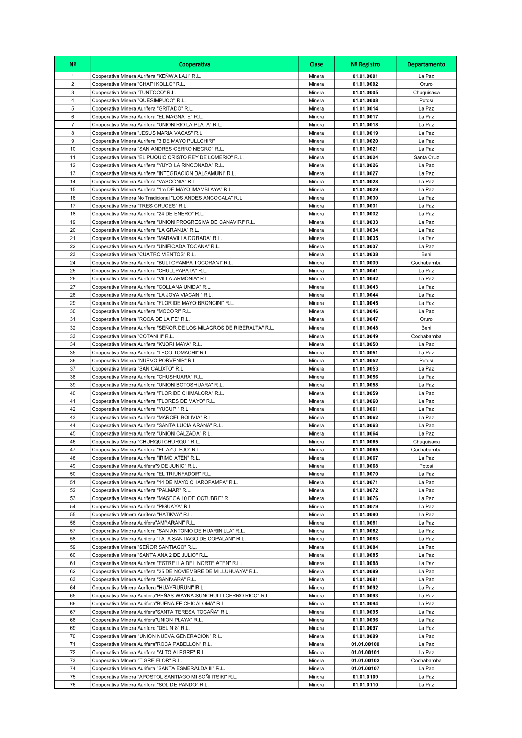 Nº Cooperativa Clase Nº Registro Departamento