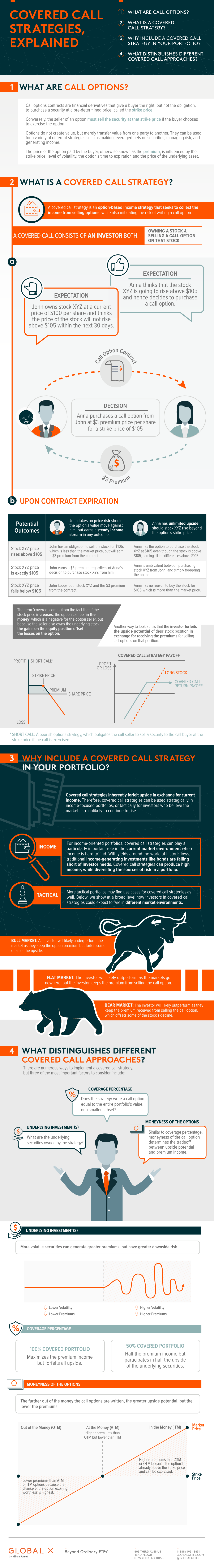 Covered Call Strategies, Explained