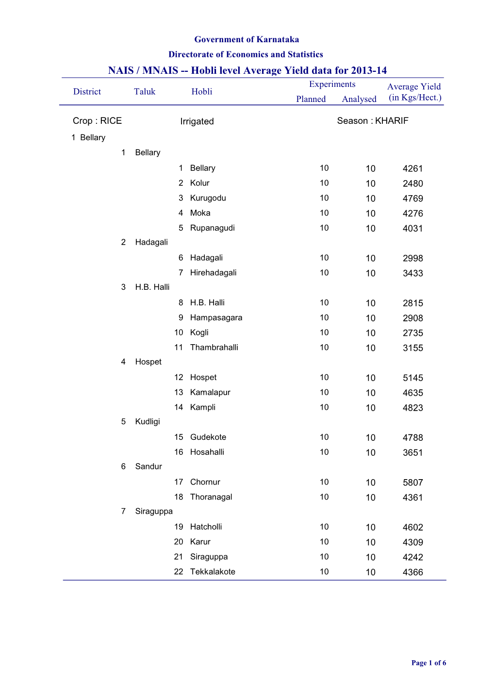 NAIS / MNAIS -- Hobli Level Average Yield Data for 2013-14 Experiments Average Yield District Taluk Hobli Planned Analysed (In Kgs/Hect.)