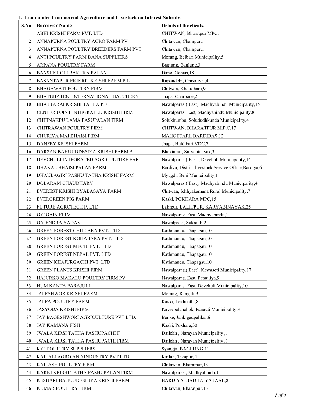 Interest Subsidy Information of Borrower