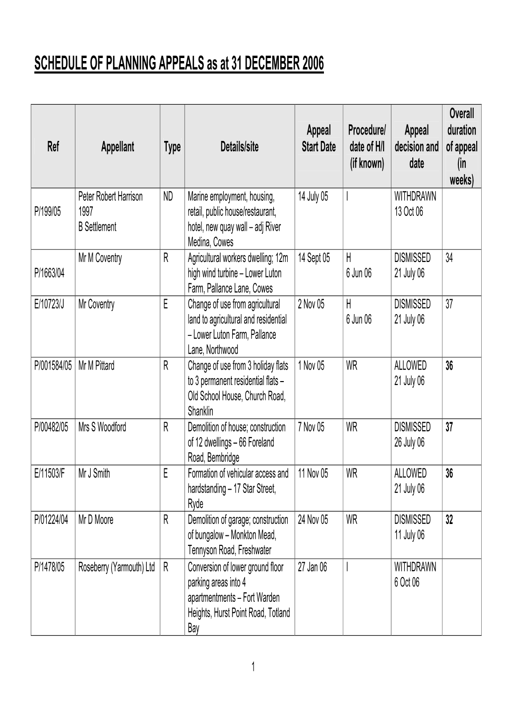 SCHEDULE of PLANNING APPEALS at 31 DECEMBER 2005