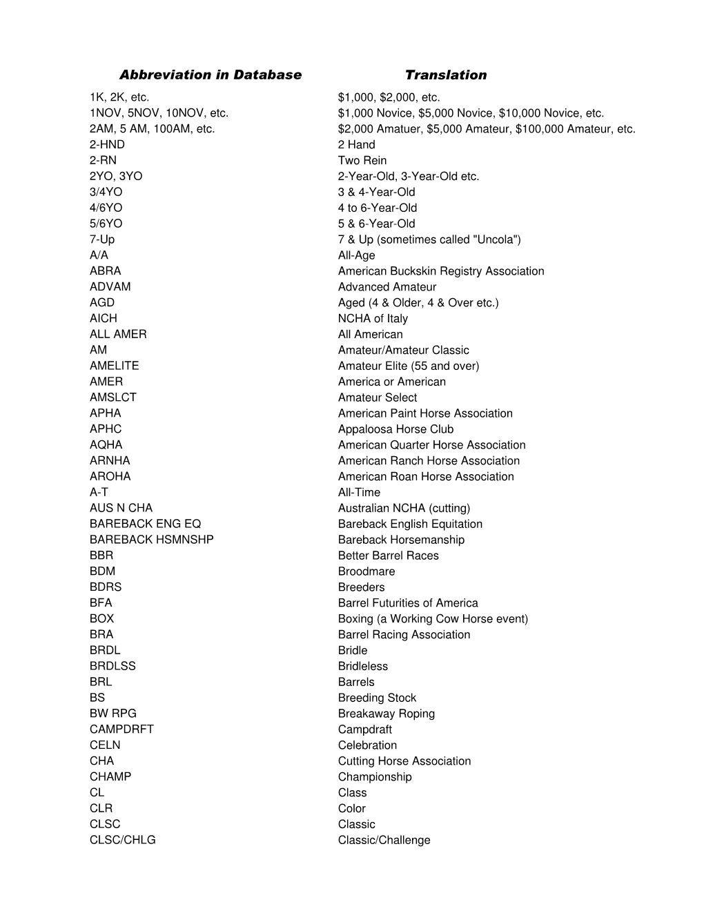 Abbreviation in Database Translation 1K, 2K, Etc