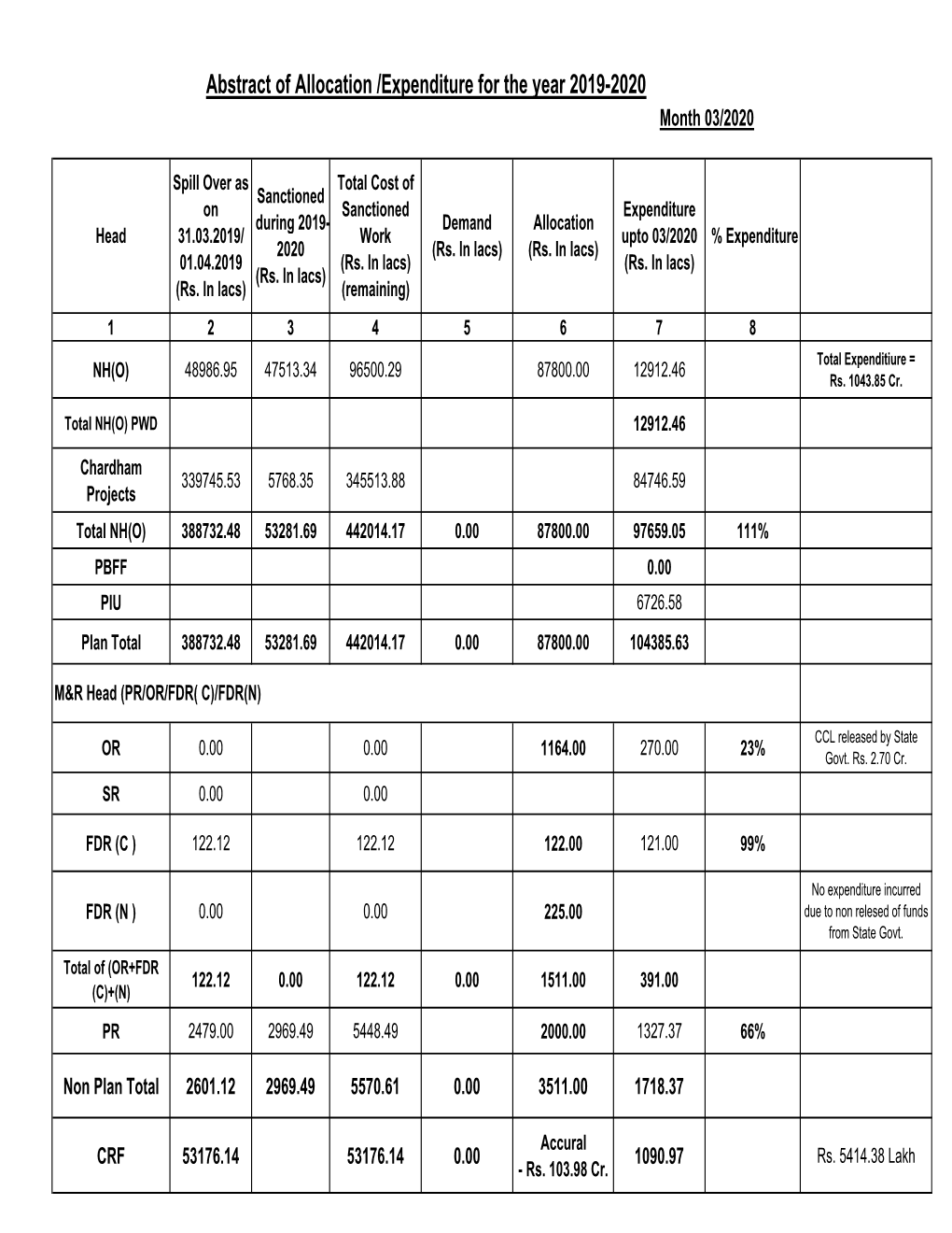 Abstract of Allocation /Expenditure for the Year 2019-2020 Month 03/2020