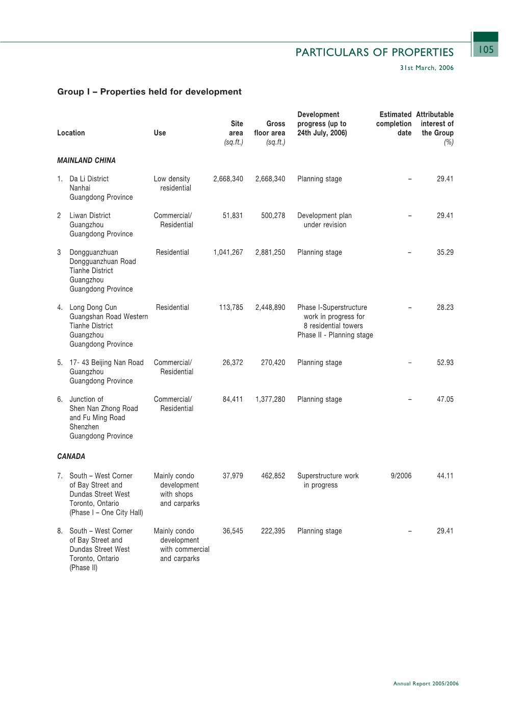 PARTICULARS of PROPERTIES 105 31St March, 2006