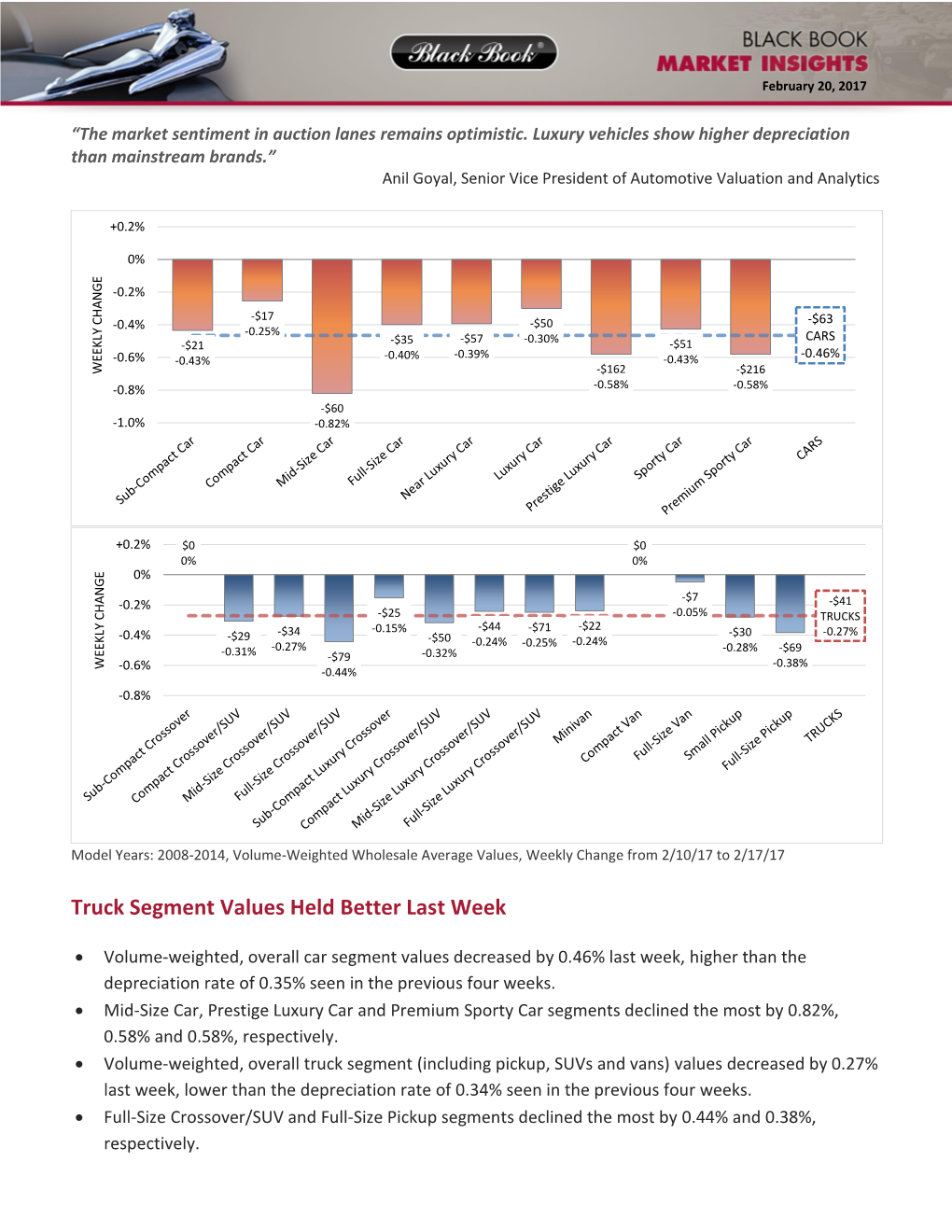 Truck Segment Values Held Better Last Week