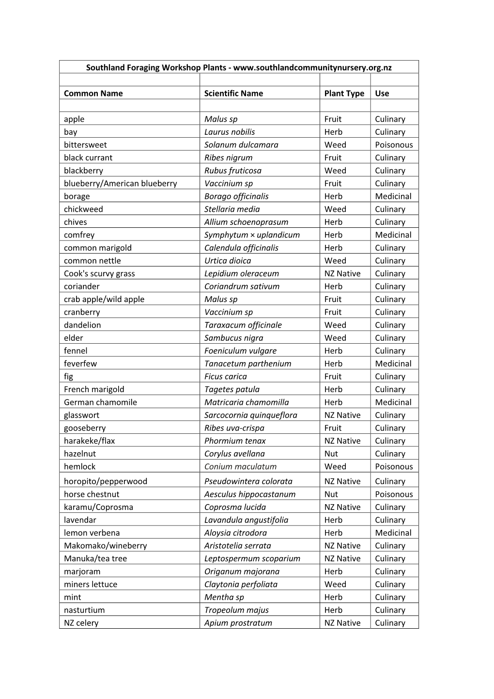 Southland Foraging Workshop Plants