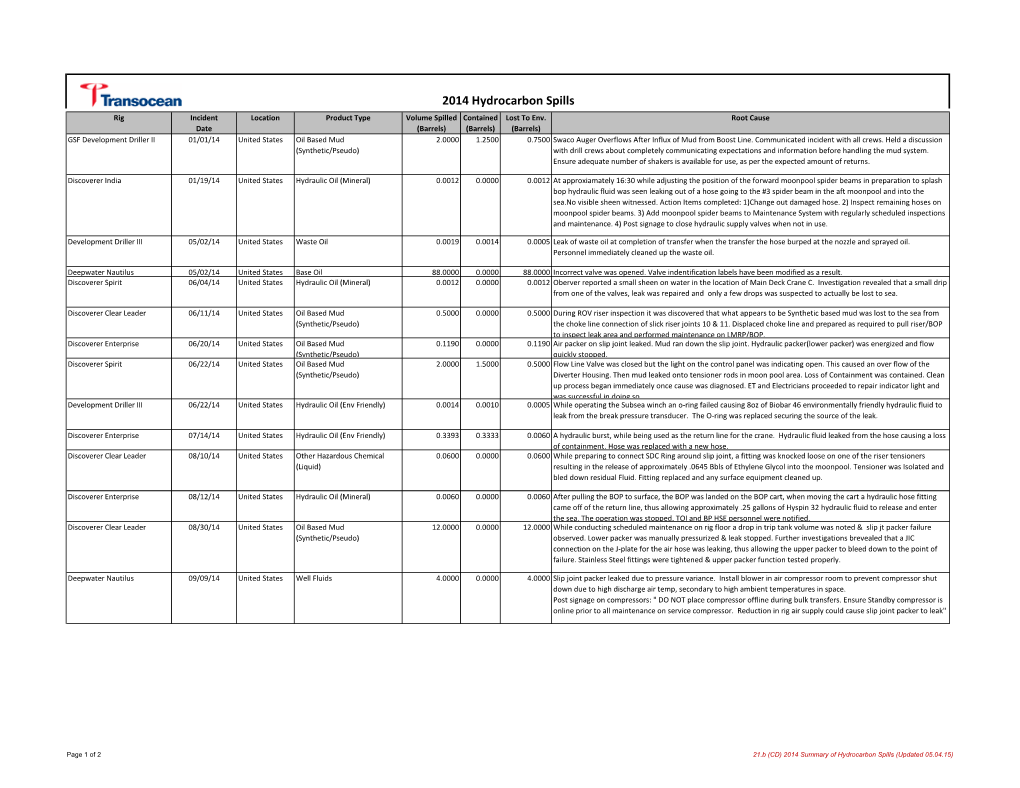 2014 Hydrocarbon Spills Rig Incident Location Product Type Volume Spilled Contained Lost to Env